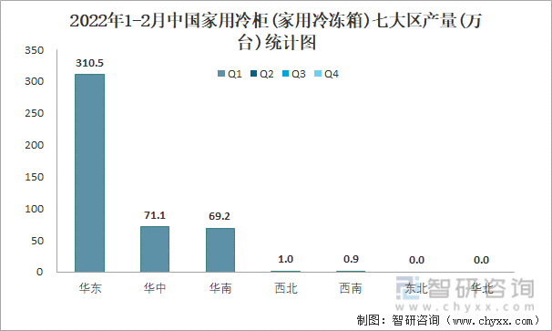 2022年1-2月中国家用冷柜(家用冷冻箱)七大区产量统计图