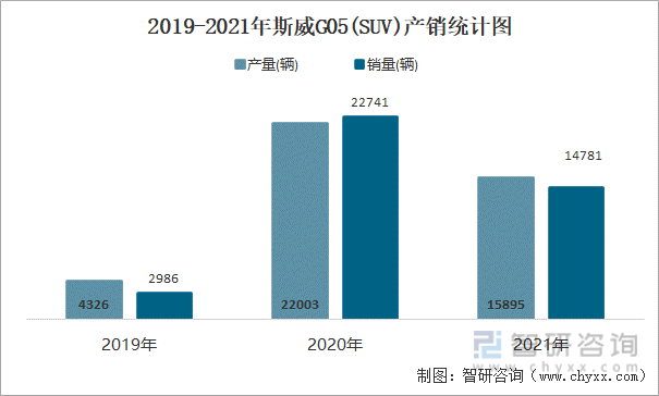 2019-2021年斯威G05(SUV)产销统计图