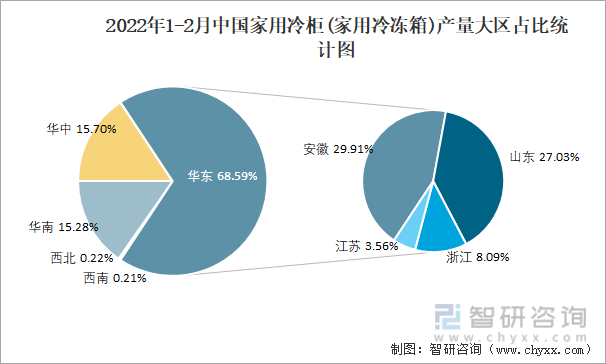 2022年1-2月中国家用冷柜(家用冷冻箱)产量大区占比统计图