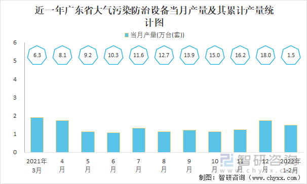 近一年广东省大气污染防治设备当月产量及其累计产量统计图