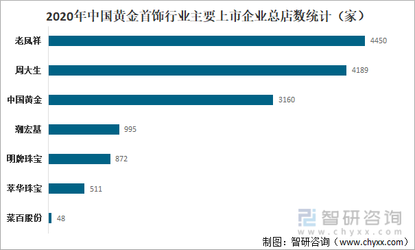 2020年中國黃金首飾行業主要上市企業總店數統計（家）