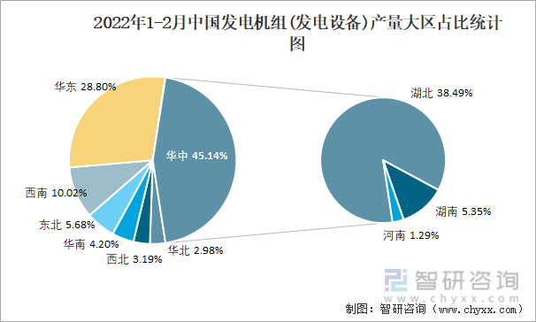 2022年1-2月中国发电机组(发电设备)产量大区占比统计图