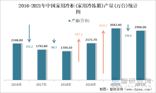 2016-2021年中国家用冷柜(家用冷冻箱)产量统计图