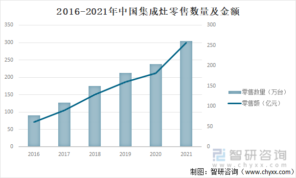 2016-2021年中国集成灶零售数量及金额