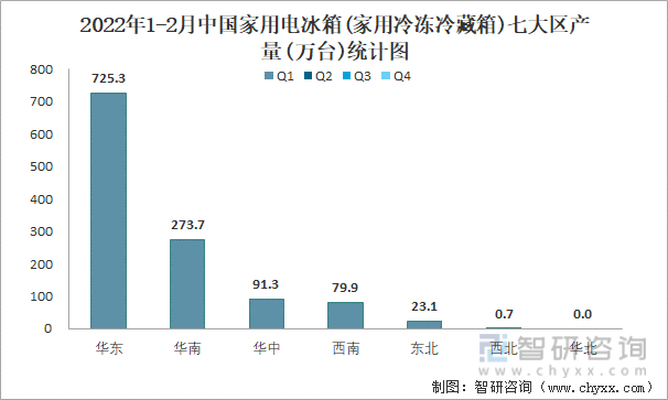 2022年1-2月中国家用电冰箱(家用冷冻冷藏箱)七大区产量统计图