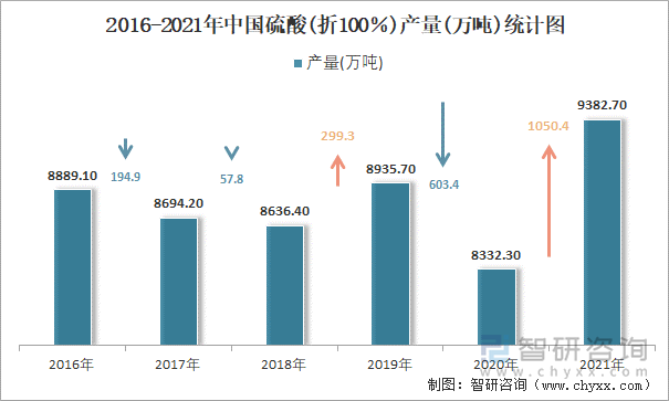 2016-2021年中国硫酸(折100％)产量统计图