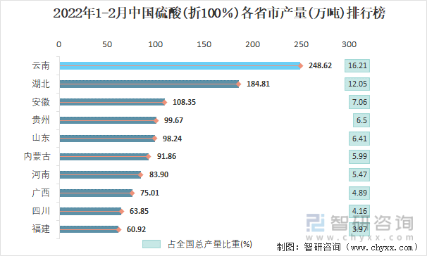 2022年1-2月中国硫酸(折100％)各省市产量排行榜