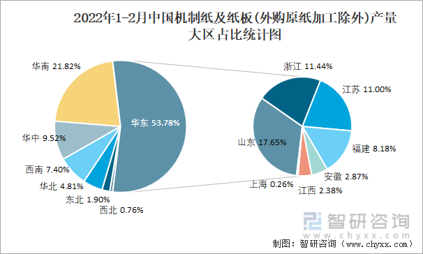 2022年1-2月中国机制纸及纸板(外购原纸加工除外)产量大区占比统计图