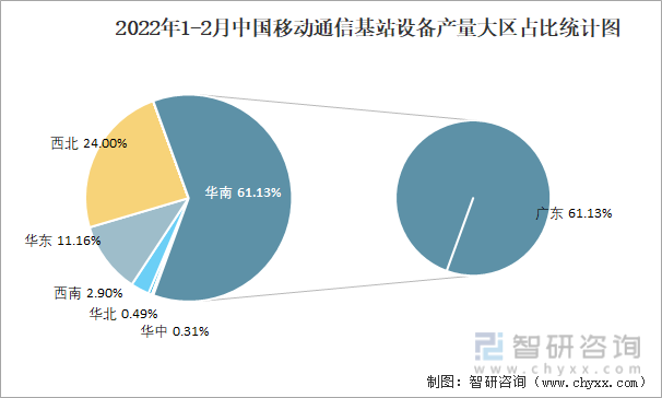 2022年1-2月中国移动通信基站设备产量大区占比统计图