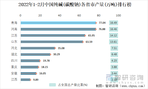 2022年1-2月中国纯碱(碳酸钠)各省市产量排行榜