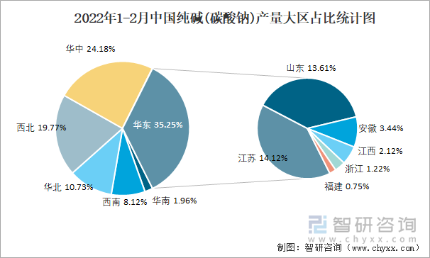 2022年1-2月中国纯碱(碳酸钠)产量大区占比统计图