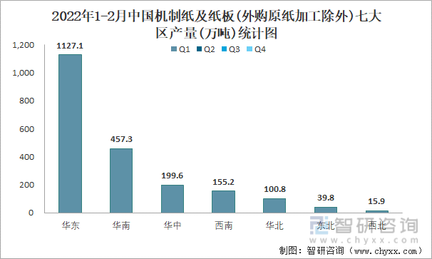 2022年1-2月中国机制纸及纸板(外购原纸加工除外)七大区产量统计图