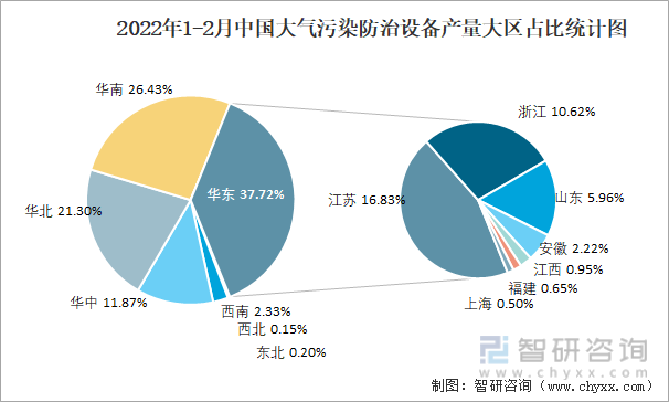 2022年1-2月中国大气污染防治设备产量大区占比统计图