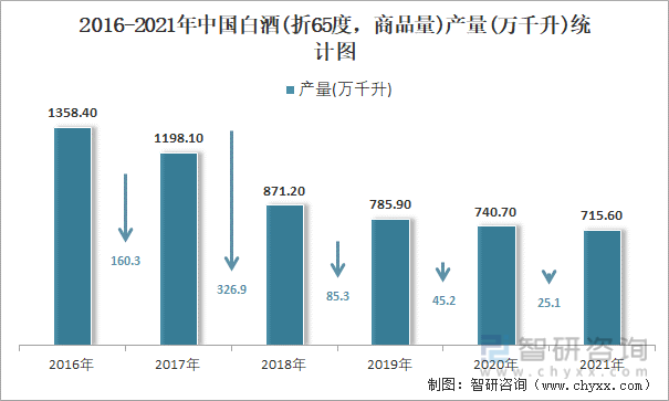 2016-2021年中国白酒(折65度，商品量)产量统计图