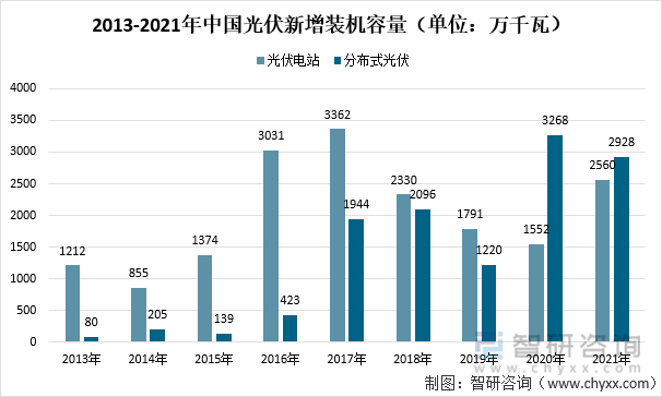 2013-2021年中國光伏新增裝機容量（單位：萬千瓦）