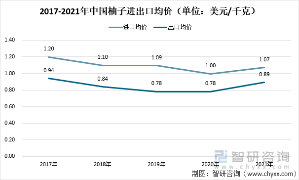 2017-2021年中國柚子進出口均價（單位：美元/千克）