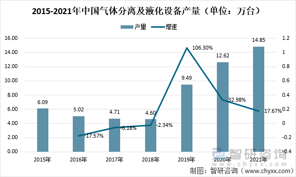 2015-2021年中国气体分离及液化设备产量（单位：万台）