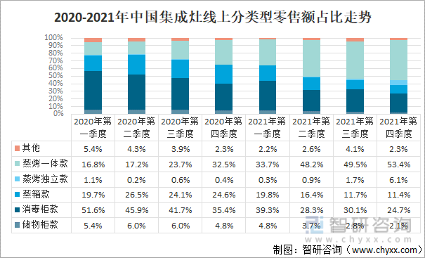 2020-2021年中國集成灶線上分類型零售額占比走勢