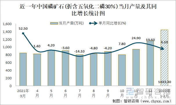 近一年中国磷矿石(折含五氧化二磷30％)当月产量及其同比增长统计图