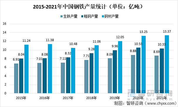2015-2021年中国钢铁产量统计（单位：亿吨）