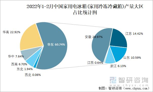 2022年1-2月中国家用电冰箱(家用冷冻冷藏箱)产量大区占比统计图