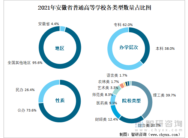 2021年安徽省普通高等学校各类型数量占比图