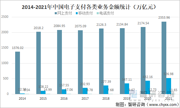 2014-2021年中国电子支付各类业务金额统计（万亿元）