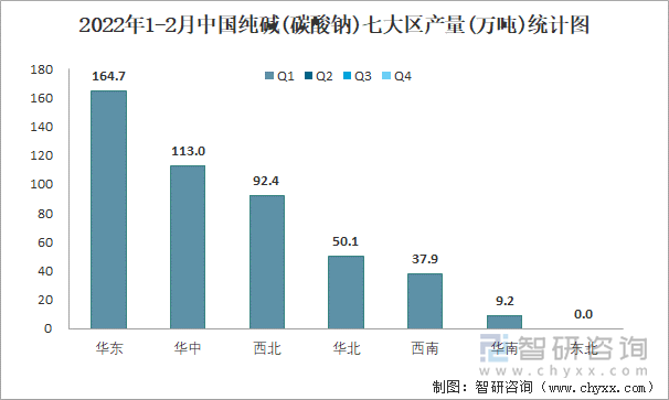 2022年1-2月中国纯碱(碳酸钠)七大区产量统计图