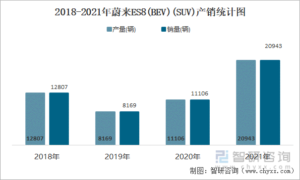 2018-2021年蔚来ES8(BEV)(SUV)产销统计图