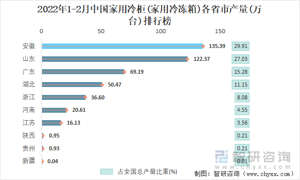 2022年1-2月中国家用冷柜(家用冷冻箱)各省市产量排行榜