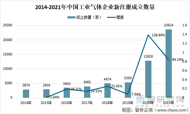 2014-2021年中国工业气体企业新注册成立数量