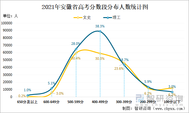 2021年安徽省高考分数段分布人数统计图