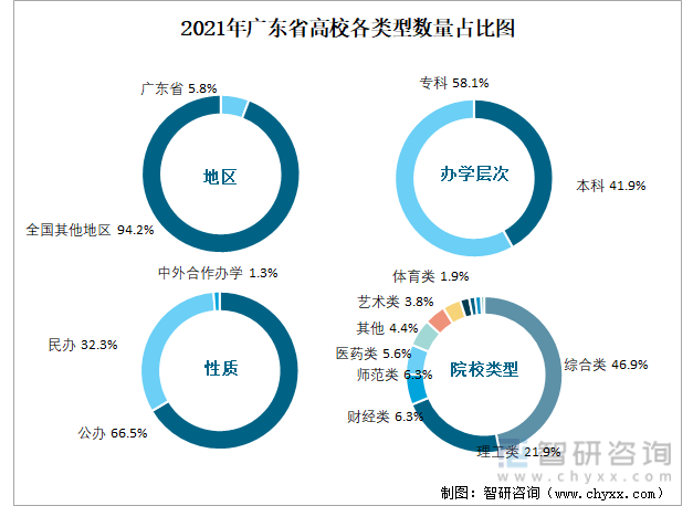 2021年广东省普通高等学校各类型数量占比图