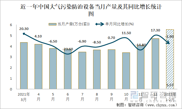 近一年中国大气污染防治设备当月产量及其同比增长统计图