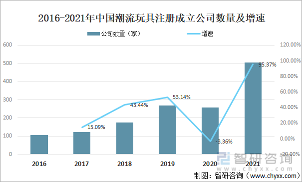 2016-2021年中国潮流玩具注册成立公司数量及增速