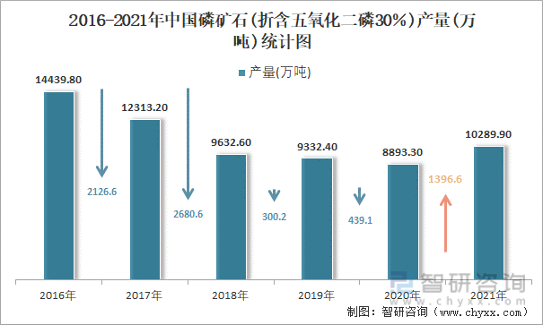 2016-2021年中国磷矿石(折含五氧化二磷30％)产量统计图