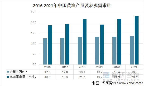 2016-2021年中国黄油产量及表观需求量情况