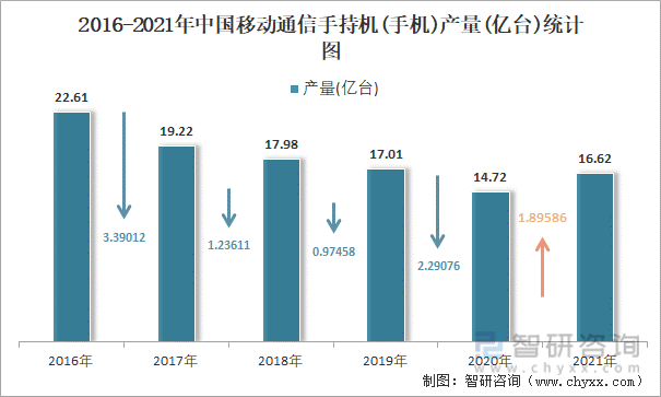 2016-2021年中国移动通信手持机(手机)产量统计图