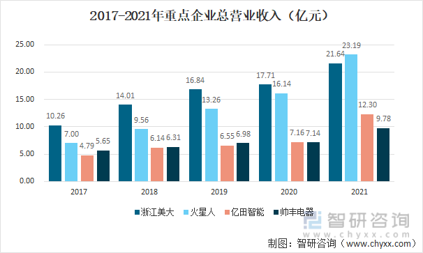 2017-2021年重点企业总营业收入（亿元）