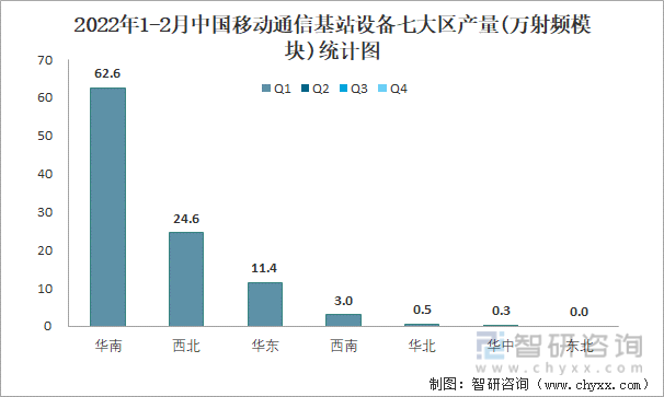 2022年1-2月中国移动通信基站设备七大区产量统计图