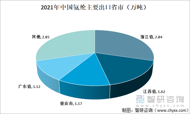 2021年中国氨纶主要出口省市