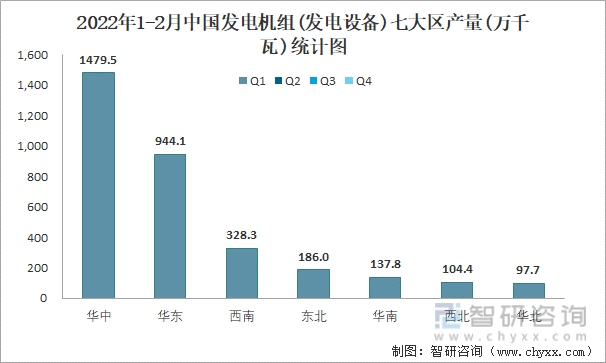 2022年1-2月中国发电机组(发电设备)七大区产量统计图