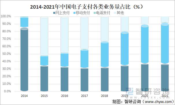 2014-2021年中国电子支付各类业务量占比（%）