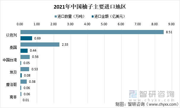 2021年中国柚子主要进口地区