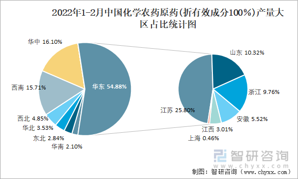 2022年1-2月中国化学农药原药(折有效成分100％)产量大区占比统计图
