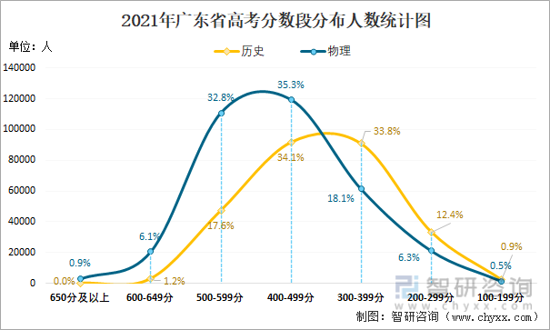 2021年广东省高考分数段分布人数统计图