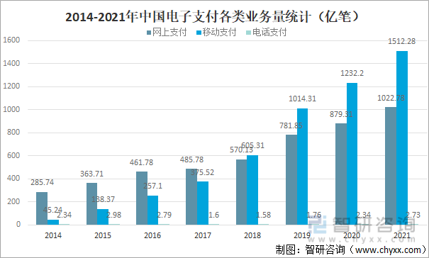 2014-2021年中国电子支付各类业务量统计（亿笔）