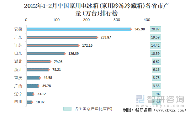 2022年1-2月中国家用电冰箱(家用冷冻冷藏箱)各省市产量排行榜