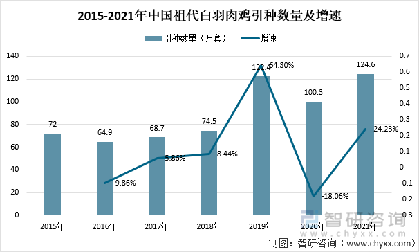 2015-2021年中國祖代白羽肉雞引種數量及增速