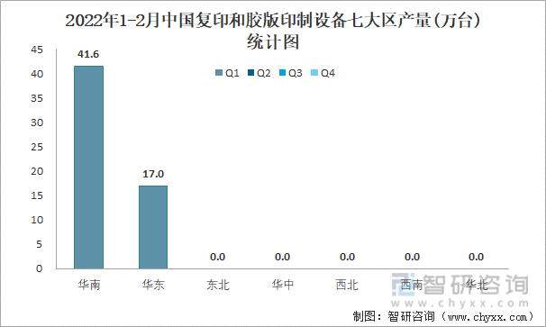 2022年1-2月中国复印和胶版印制设备七大区产量统计图